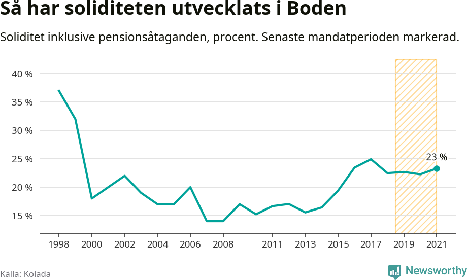 Graf: Soliditet i Bodens kommun över tid